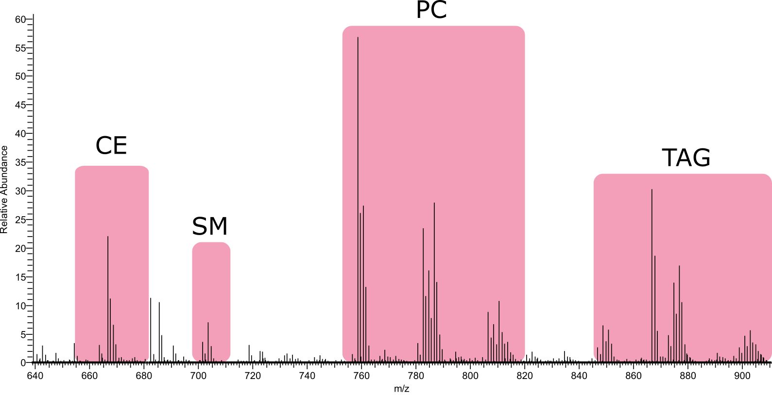 Lipidomic mass spectrum