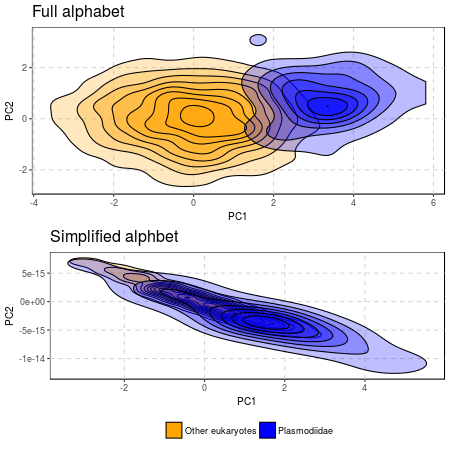 PCA of amino acid frequency in signal peptides. The simplification of amino acid alphabet reveals similarities between signal peptides of Plasmodiidae and other eukaryotes.